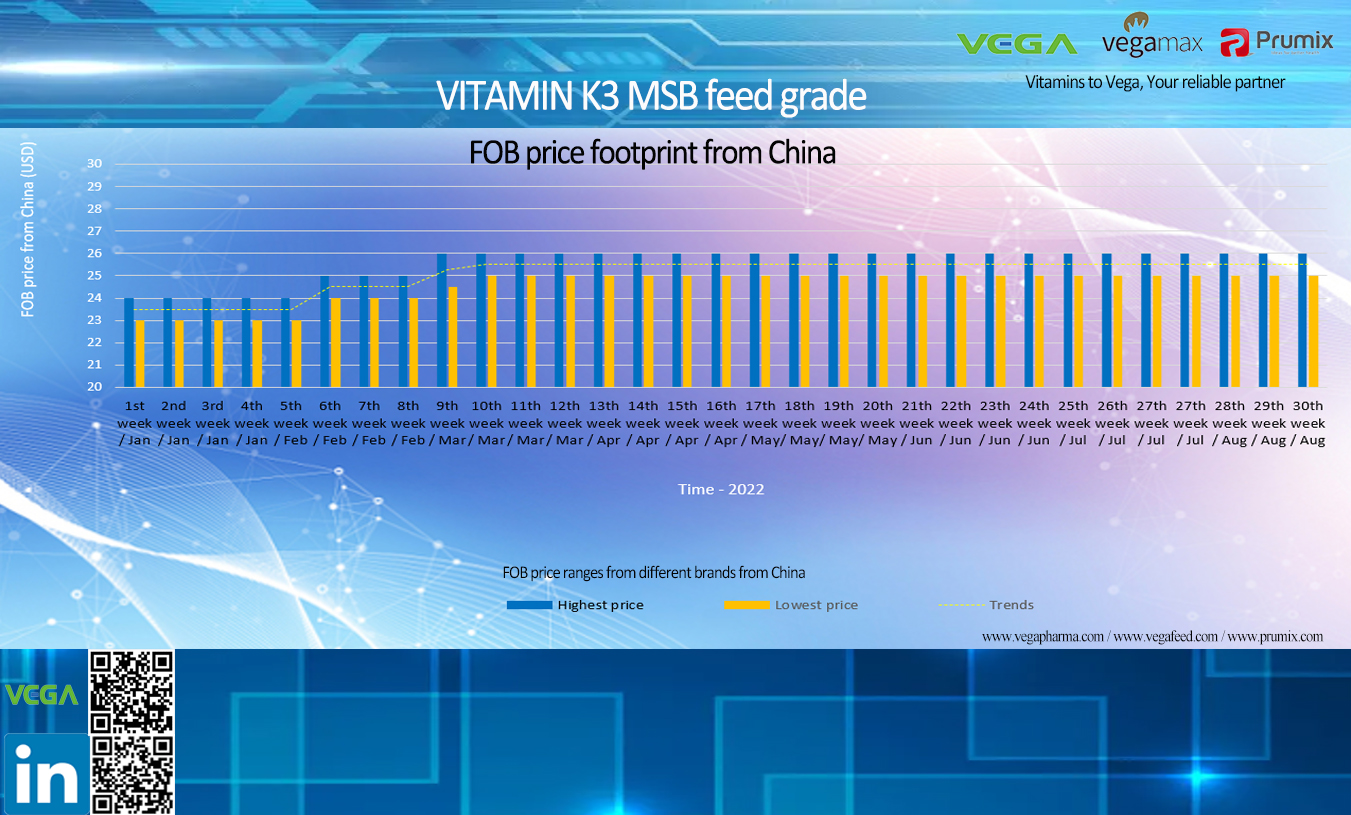 VITAMIN K3 MSB feed grade price footprint from China.jpg
